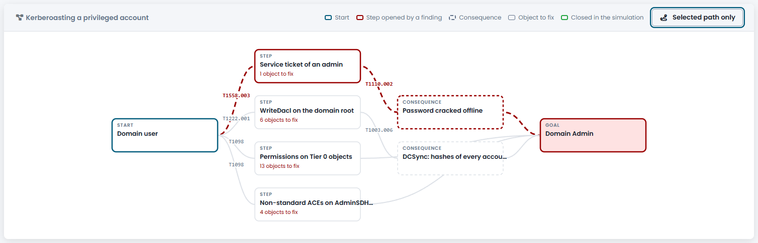 Mappa dei percorsi di attacco da Domain User a Domain Admin con tecniche MITRE ATT&CK come Kerberoasting e DCSync