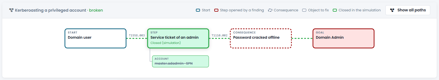 Simulazione di un rimedio che interrompe un percorso di attacco Active Directory