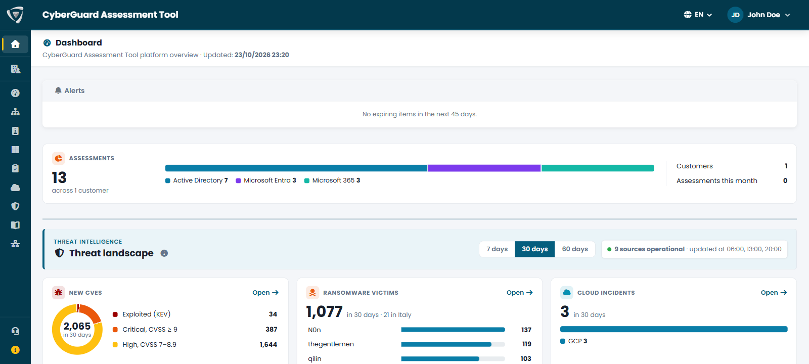 Dashboard di CyberGuard con avvisi, indicatore degli assessment per Active Directory, Microsoft Entra e Microsoft 365 e panorama delle minacce