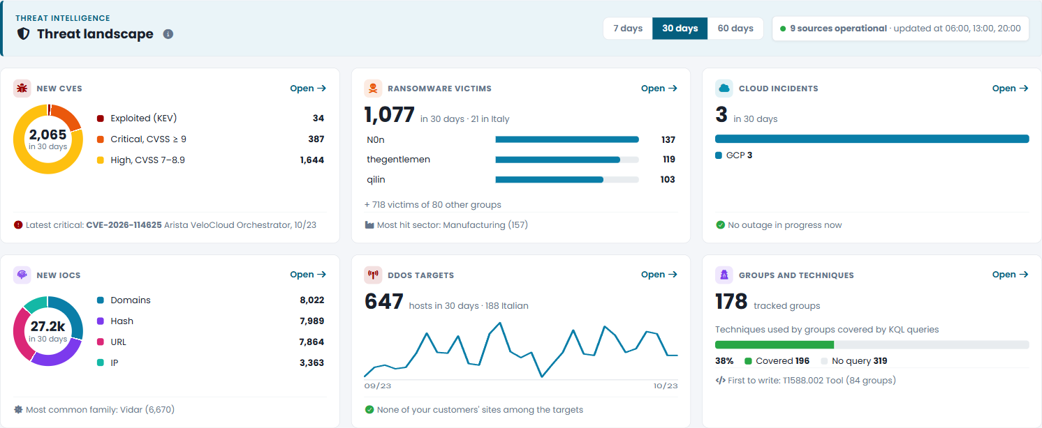 Threat intelligence nella dashboard: nuove CVE, vittime ransomware, incidenti cloud, IOC, bersagli DDoS, gruppi e tecniche MITRE ATT&CK