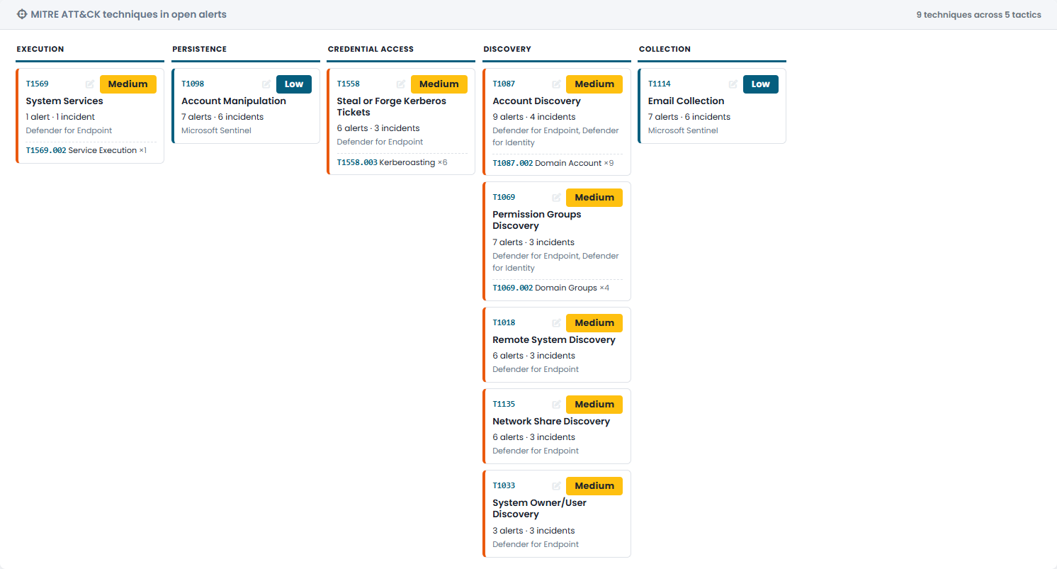 Tecniche MITRE ATT&CK negli alert aperti di Microsoft Defender XDR ordinate per fase dell'attacco