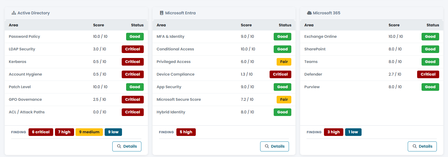 Punteggio di sicurezza per area: Password Policy, Kerberos, Account Hygiene, Conditional Access, Exchange Online