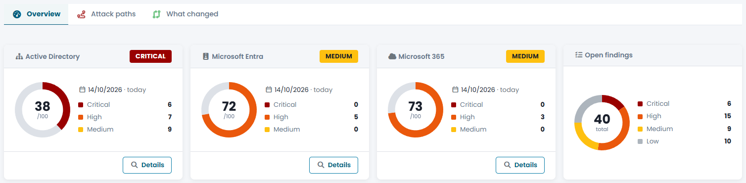 Security Score di CyberGuard con punteggio Active Directory, Microsoft Entra e Microsoft 365 e finding aperti per gravità