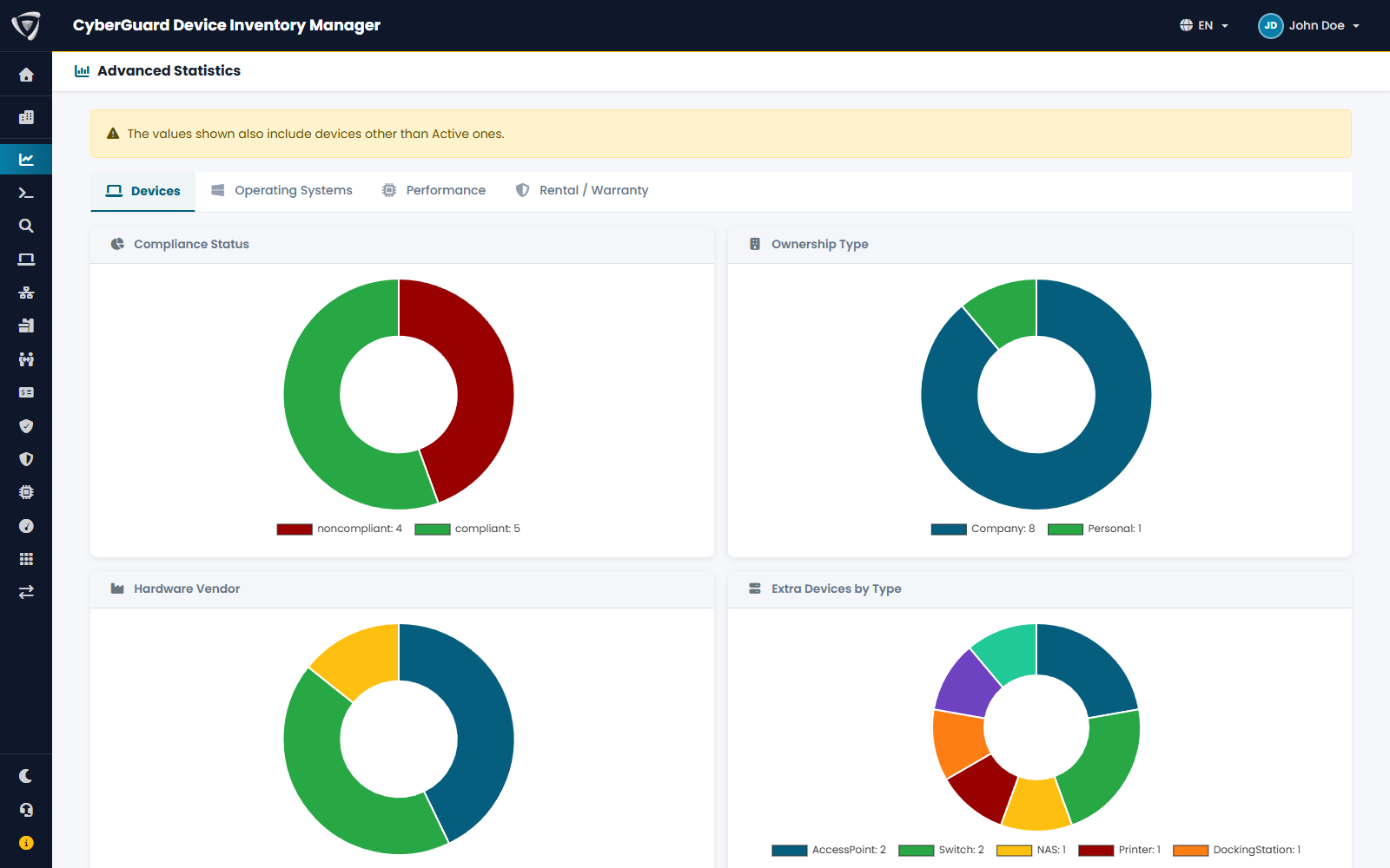 Statistiche avanzate con stato di compliance, tipo di proprietà, produttori hardware e dispositivi extra per tipologia